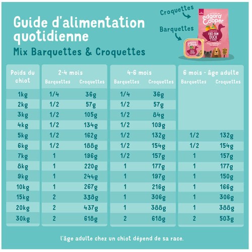 Edgard & Cooper Pâté pour Chiots au Canard Poulet 100g